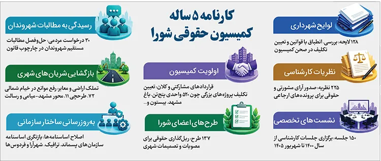 کارنامه ۵ ساله کمیسیون حقوقی، املاک و قرارداد‌های شورای اسلامی شهر مشهد