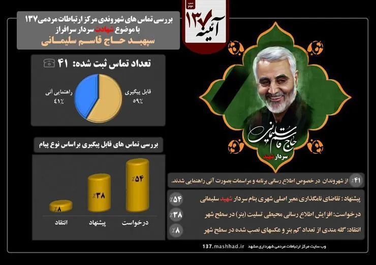 نام گذاری یکی از معابر شهر به نام شهید سلیمانی بیشترین درخواست شهروندان با ۱۳۷
