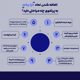 نحوه اضافه کردن نماد دارا یکم به پرتفوی