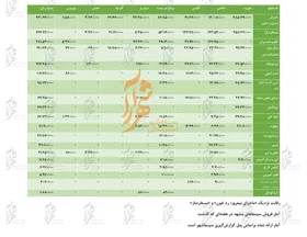 جدول فروش سینما&zwnj;های مشهد از ۱۹ مهر تا ۲۵ مهر ۹۸