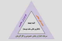 اراده جدی برای ادامه اجرای مثلث توسعه اقتصادی در خراسان رضوی