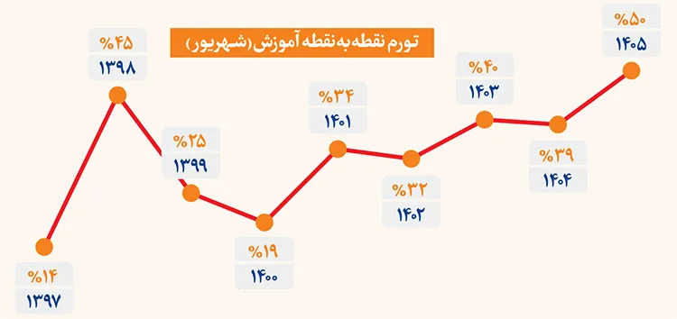 علم بهتر است یا ثروت؟ | ۶۲درصد صندلی دانشگاه‌های دولتی در اختیار ۳ دهک پردرآمد