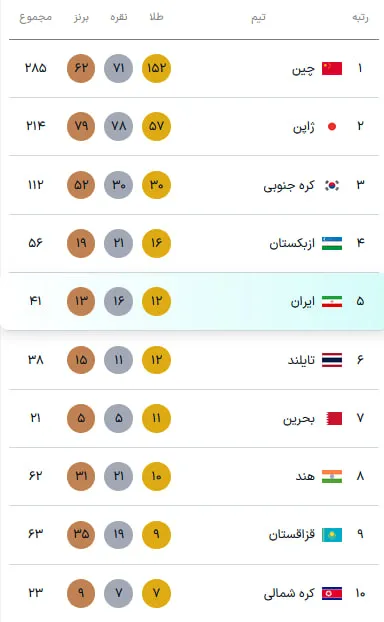 جدول مدالی بازیهای آسیایی ۲۰۲۶ ناگویا (۹ مهر ۱۴۰۵) | طلای ناب عبدولی مقابل قهرمان المپیک