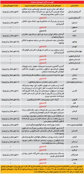 لیست شهر&zwnj;های تردد ممنوع از ۱ آذر + جدول نام و مشخصات