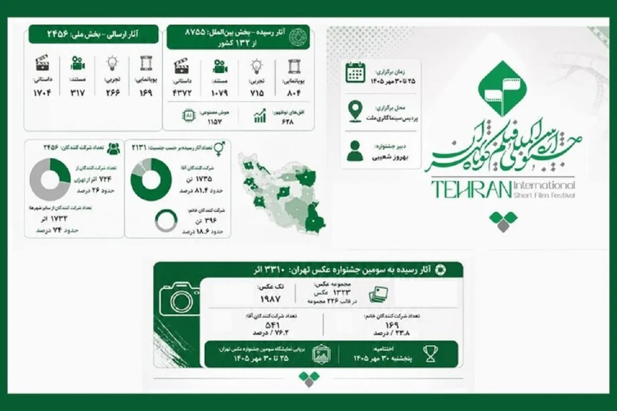 ثبت بیش از ۱۱ هزار اثر برای جشنواره فیلم کوتاه تهران