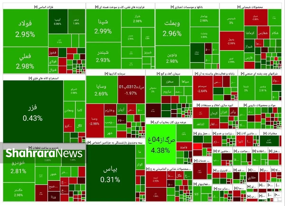 پایان خوش تابستانه بورس | گزارش وضعیت بازار سهام (۳۱ شهریور ۱۴۰۴)