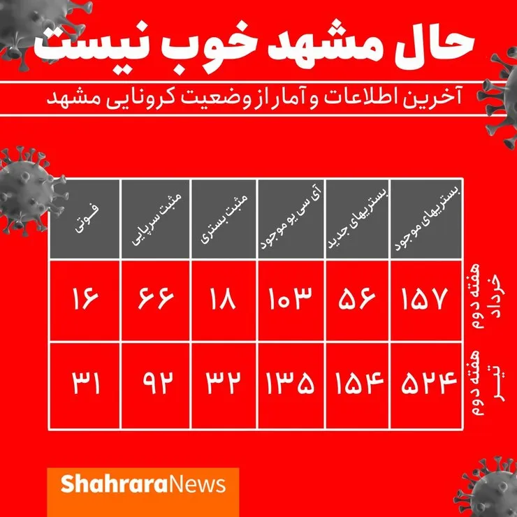 اینفوگرافی | حال مشهد خوب نیست